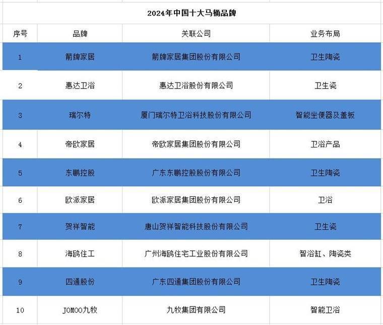 桶品牌一览：上海现付费马桶圈谁在为此买单？pg电子娱乐网址2024年中国十大最火马(图10)